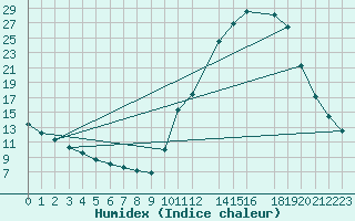 Courbe de l'humidex pour Potes / Torre del Infantado (Esp)