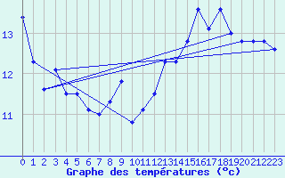 Courbe de tempratures pour Elsenborn (Be)