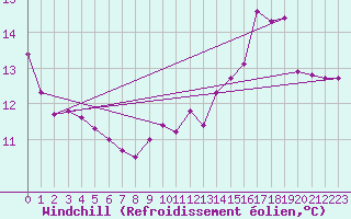 Courbe du refroidissement olien pour Bruxelles (Be)