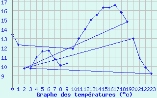 Courbe de tempratures pour Blois (41)