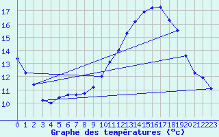 Courbe de tempratures pour Guichainville (27)