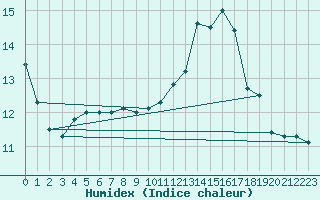 Courbe de l'humidex pour Hinojosa Del Duque