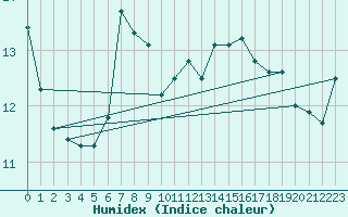 Courbe de l'humidex pour Nice (06)