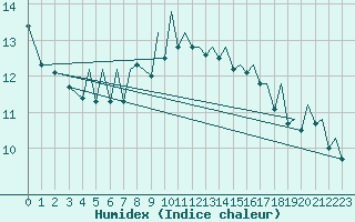 Courbe de l'humidex pour Bilbao (Esp)