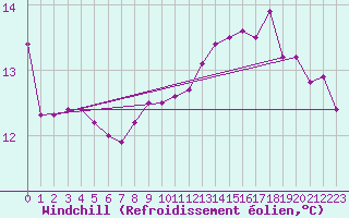 Courbe du refroidissement olien pour Voiron (38)