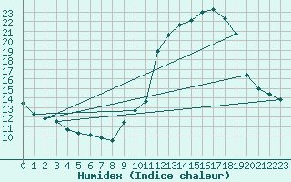 Courbe de l'humidex pour Montroy (17)