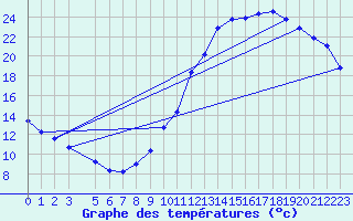 Courbe de tempratures pour Herhet (Be)