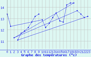 Courbe de tempratures pour Eu (76)