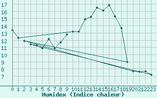 Courbe de l'humidex pour Cessieu le Haut (38)