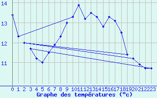 Courbe de tempratures pour Modalen Iii