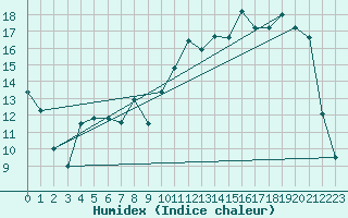 Courbe de l'humidex pour Elsenborn (Be)