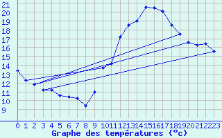 Courbe de tempratures pour Dolembreux (Be)