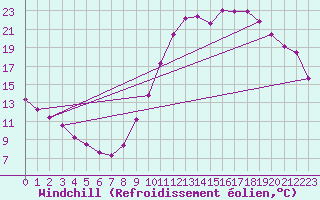 Courbe du refroidissement olien pour Toulouse-Francazal (31)