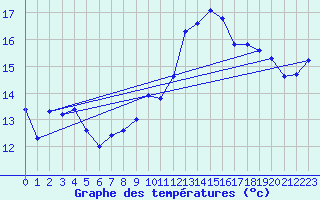 Courbe de tempratures pour Cazaux (33)