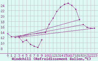 Courbe du refroidissement olien pour Chlons-en-Champagne (51)