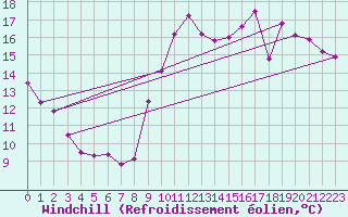 Courbe du refroidissement olien pour Saint-Dizier (52)