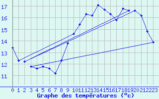 Courbe de tempratures pour Nostang (56)