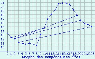 Courbe de tempratures pour Rochegude (26)