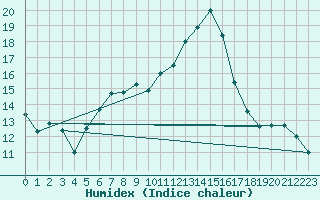 Courbe de l'humidex pour Segl-Maria