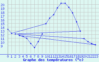 Courbe de tempratures pour Charmant (16)