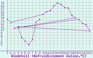 Courbe du refroidissement olien pour Robledo de Chavela