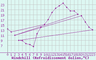 Courbe du refroidissement olien pour Sainte-Locadie (66)