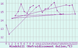 Courbe du refroidissement olien pour Clermont-Ferrand (63)