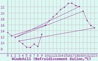 Courbe du refroidissement olien pour Rodez (12)