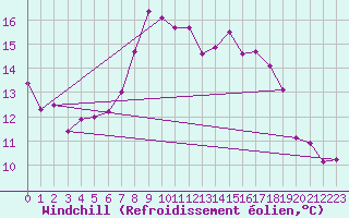 Courbe du refroidissement olien pour Les Eplatures - La Chaux-de-Fonds (Sw)