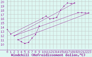 Courbe du refroidissement olien pour Tours (37)