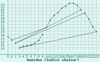 Courbe de l'humidex pour Nantes (44)