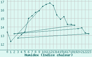 Courbe de l'humidex pour Baltasound