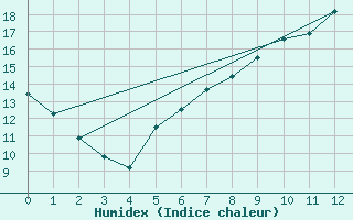 Courbe de l'humidex pour Wiesenburg