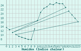 Courbe de l'humidex pour Corsept (44)