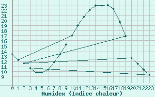 Courbe de l'humidex pour Beznau