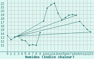 Courbe de l'humidex pour Saffr (44)