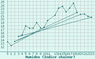 Courbe de l'humidex pour Marquise (62)