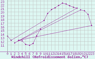 Courbe du refroidissement olien pour Chailles (41)