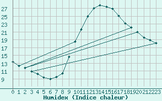 Courbe de l'humidex pour Calatayud