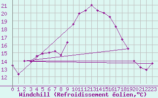 Courbe du refroidissement olien pour Weissenburg