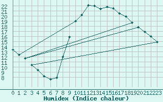 Courbe de l'humidex pour Lamballe (22)