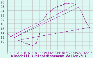 Courbe du refroidissement olien pour Chailles (41)