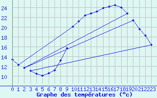 Courbe de tempratures pour Lasfaillades (81)