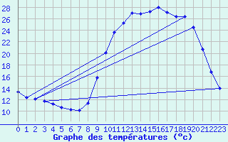 Courbe de tempratures pour Valdrme (26)