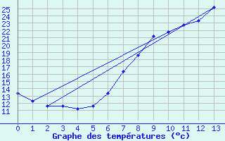 Courbe de tempratures pour Schiers