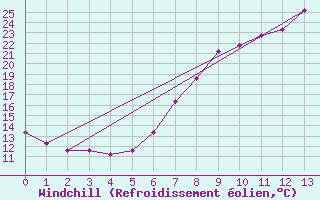 Courbe du refroidissement olien pour Schiers