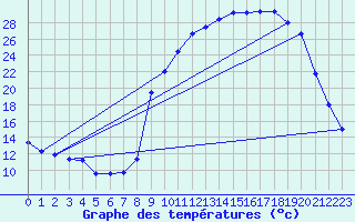 Courbe de tempratures pour La Motte du Caire (04)