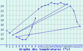 Courbe de tempratures pour Champagnole (39)