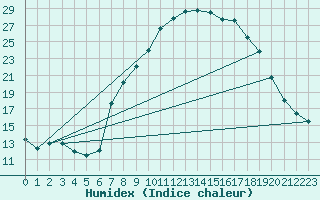 Courbe de l'humidex pour Montagnier, Bagnes