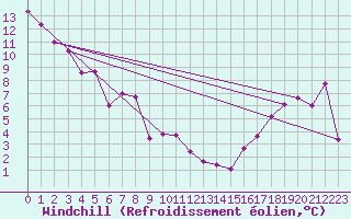 Courbe du refroidissement olien pour Kamloops Aut